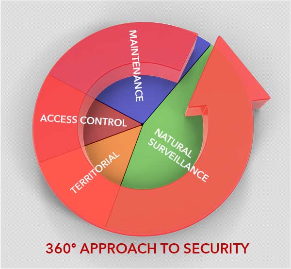 360 degree approach to physical security